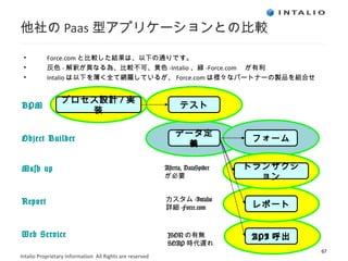 他社の Paas 型アプリケーションとの比較 Force.com と比較した結果は、以下の通りです。 灰色 - 解釈が異なる為、比較不可、黄色 -Intalio 、緑 -Force.com 　が有利 Intalio は以下を薄く全て網羅しているが、 Force.com は様々なパートナーの製品を組合せ データ定義 フォーム プロセス設計 / 実装 テスト トランザクション レポート API 呼出 BPM Object Builder Mash up Report Web Service カスタム -Intalio 詳細 -Force.com Asteria, DataSpider が必要 JSON の有無 SOAP 時代遅れ 