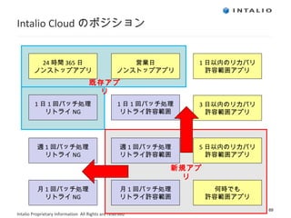 Intalio Cloud のポジション 24 時間 365 日 ノンストップアプリ 週 1 回バッチ処理 リトライ許容範囲 営業日 ノンストップアプリ 1 日以内のリカバリ 許容範囲アプリ 1 日 1 回バッチ処理 リトライ許容範囲 3 日以内のリカバリ 許容範囲アプリ 5 日以内のリカバリ 許容範囲アプリ 何時でも 許容範囲アプリ 月 1 回バッチ処理 リトライ許容範囲 1 日 1 回バッチ処理 リトライ NG 週 1 回バッチ処理 リトライ NG 月 1 回バッチ処理 リトライ NG 新規アプリ 既存アプリ 