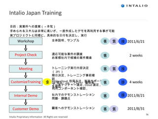 Intalio Japan Training 目的：実案件への提案（ = 本気） 求められるスキルは非常に高いが、一度作成したデモを再利用する事が可能 実プロジェクトと同様に、具体的な日付を決定し、実行 Workshop 全体説明 ,  サンプル Project Check Meeting CustomizeTraining Internal Demo Customer Demo 適応可能な案件の調査 お客様社内で候補の案件精査 トレーニング実行内容決定（ 2PJ ） 期日決定 ,  トレーニング事前確認 ,  DB 項目・ UI ・フロー・権限等を確認 Intalio Cloud  利用方法 ,  実装サポート ,  アーキテクチャー選定 , Cloud 選定 ,  利用コンポーネント確認 ,  顧客へのデモンストレーション 社内でのデモンストレーション 問題・課題点 2 weeks 4 weeks 金 2011/8/21 2011/8/31 客 客 客 客 客 客 営 営 営 技 技 技 技 2011/6/21 