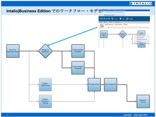 Intalio|Business Edition でのワークフロー・モデル例 