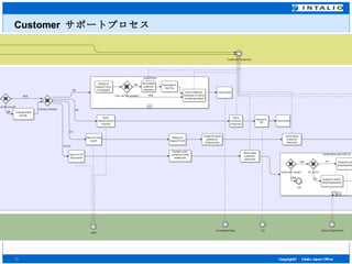 Customer  サポートプロセス 