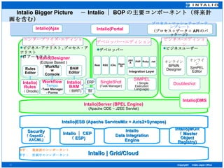 　 Intalio Bigger Picture 　－ Intalio ｜ BOP の主要コンポーネント（将来計画を含む） Intalio | Grid/Cloud  Intalio|Server (BPEL Engine) (Apache ODE – J2EE Servlet) Intalio|Ajax Intalio|Portal プロセス・マッシュアップ・テンプレート （プロセス＋データ＋ API のパッケージ） Intalio|Designer (Eclipse Based ) Rules Editor BAM Editor Workflow Console Intalio|Rules （ Drools) Workflow Tempo Task Manager - Forms Intalio|BAM （ BIRT) ビジネス･アナリスト , プロセス・アナリスト IT アーキテクト デベロッパー SingleShot (Task Manager) SIMPEL （ Simple Execution Language) Doubleshot ビジネスユーザー エンタープライズ･エディション デベロッパー･エディション オンライン BPMN Designer オンライン SimPEL Editor ビジネス･エディション Intalio|DMS ERP BI Intalio|ESB (Apache ServiceMix + Axis2+Synapse) Security （ OepnID 、 XACML) Intalio ｜ CEP （ ESP) Intalio|MOR （ Master Object Registry) Intalio Data Integration Engine Integration Layer JAVA PHP Ruby .net Rest RSS iCAL Open ID 青字：　計画中のコンポーネント 赤字：　発表済のコンポーネント 
