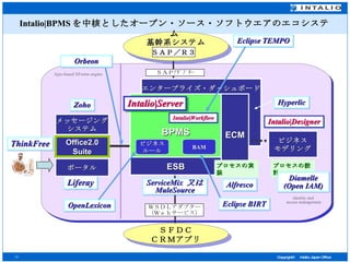 エンタープライズ・ダッシュボード 基幹系システム ＳＡＰ／Ｒ３ Intalio|BPMS を中核としたオープン・ソース・ソフトウエアのエコシステム ＳＡＰｱﾀﾞﾌﾟﾀｰ ＷＳＤＬアダプター （Ｗｅｂサービス） Liferay ServiceMix  又は MuleSource ポータル BPMS ESB ECM Zoho ThinkFree メッセージング システム ＳＦＤＣ ＣＲＭアプリ ビジネス ルール BAM OpenLexicon Office2.0 Suite ビジネス モデリング プロセスの設計 Intalio|Designer プロセスの実装 Hyperlic Eclipse BIRT Intalio|Workflow Intalio|Server Alfresco Diamelle (Open IAM) identity and  access management Orbeon Ajax-based XForms engine  Eclipse TEMPO 