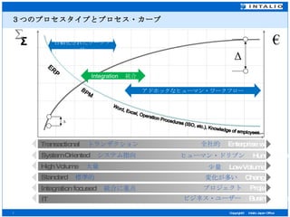 ３つのプロセスタイプとプロセス・カーブ € Transactional 　 トランザクション 全社的 　 Enterprise  wide BPM Word, Excel, Operation Procedures (ISO, etc.), Knowledge of employees... System Oriented 　 システム指向 ヒューマン・ドリブン 　 Human Driven High Volume 　 大量 少量 　 Low Volume Standard 　 標準的 変化が多い 　 Change Integration focused 　 統合に重点 プロジェクト 　 Project IT ビジネス・ユーザー　 Business User ERP Σ Σ アドホックなヒューマン・ワークフロー Integration 　統合 自動化されたワークフロ Δ Δ 