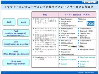 クラウド・コンピューティング市場セグメントとサービスの代表例 Gird/ Cloud  technology enabler IaaS  （ Infrastructure as a service ） PaaS (Platform  as a service ） IaaS (Integration alas 含む） SaaS XaaS daaS  （ Data Storage  as a service ） サービス提供企業　代表例 特長 Virtualization などのインフラツール提供者 安価なストレージをサービスとして提供 サービス提供側でサーバーやネットワークを提供するが、ミドルウエアや OS などの開発環境は開発者側で選択できるモデル サーバーやミドルウエア・プラットフォームを提供するモデル 開発者はある設計手法に沿った方法でアプリケーションを開発するため制約もある 開発されたアプリケーションをエンドユーザーに提供するサービス・モデル Microsoft Azure Opsource BT Amazon EC2 IBM Blue Cloud Sun Grid StrikeIron Zoho Salesforce.com Google Apps Microsoft “Software+Services” Microsoft Azure Coghead （ SAP) CastIron (IaaS) Boomi on-damand(IaaS) IBM Blue Cloud IT Factory Google AppEngine Force.com Rackspace - Mosso Nirvanix SDN Amason S3 Cleversafe dsNet CloudScale Networks    Enomaly Inc   Q-layer     Skytap 3Tera Appistry - Cloud computing middleware  - Cassatt 