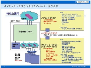 パブリック・クラウドとプライベート・クラウド 