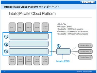 Intalio|Private Cloud Platform のコンポーネント ① ② ③ ④ Intalio|ESB 