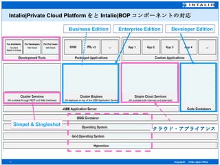 Intalio|Private Cloud Platform をと Intalio|BOP コンポーネントの対応  クラウド・アプライアンス Simpel & Singleshot Enterprise Edition Business Edition Developer Edition 