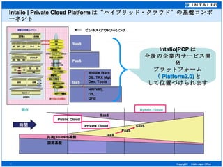 Intalio | Private Cloud Platform は“ハイブリッド・クラウド”の基盤コンポーネント Intalio|PCP は 今後の企業内サービス開発 プラットフォーム （ Platform2.0) と して位置づけられます 