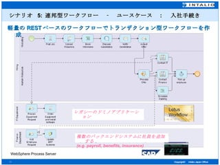 シナリオ  5:  連邦型ワークフロー　‐　ユースケース　 :  　入社手続き 軽量の REST ベースのワークフローでトランザクション型ワークフローを作成 WebSphere Process Server レガシーのドミノアプリケーション 複数のバックエンドシステムに社員を追加する (e.g. payroll, benefits, insurance) 
