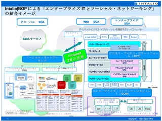 Intalio|BOP による「エンタープライズ IT とソーシャル・ネットワーキング」の結合イメージ エンタープライズ情報を安全に Facebook などの SNS へ発信可能な ECM 製品の例－ Alfresco 社 構造化された データ 非－構造化情報 （テキスト、画像、音声） Web コンテンツ・マネジメント（ WCM) コンテンツ・マネジメント（ CM) エンタープライズ SOA グローバル　 SOA Web 　 SOA エンタープライズ・コンテンツ・マネジメント（ ECM) ファイアウォール ソーシャル・ネットワーキング Intranet 2.0 の世界 ビジネス・プロセス・プラットフォーム（ BPP) ソーシャル・ネット－ワーキング（ SNS) オフィス２．０（ Web オフィス） SaaS 型オフィス２．０製品例‐ Zoho SaaS サービス 文書 メール ppt CM Files DB 
