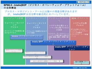 BPM2.0 - Intalio|BOP （ビジネス・オペレーティング・プラットフォーム）の全体構造 プロセス・マネジメント・ツールには個々の得意分野がありますが、 Intalio|BOP は全分野を総合的にカバーしています。 プロジェクト管理 ヒューマン・セントリック プロセス ダイナミックで定常的に変化するプロセス   プロセス・ノウハウ ヒューマン・セントリック プロセス アジャイルで柔軟性のあるプロセス管理 プロセス・ガバナンス システム中心型とヒューマン中心型プロセスの共存 プロセス・ディスカバリーとプロセス自動化能力の最大化 BRE, BAM, DMS と BPM の統合 SOA  ガバナンス システム中心型 プロセス IT  中心型のプロセス システム・インテグレーションの柔軟性 プログラム・コード管理ツール Intalio BPP  デベロッパー・エディション Intalio BPP  エンタープライズ・エディション Intalio  ビジネス・エディション 他社の典型的な BPM スイート製品　 B 他社プロジェクト管理ツール 他の SOA  ツール 他社ワークフロー・システム 他社の典型的な BPM スイート製品　 A 
