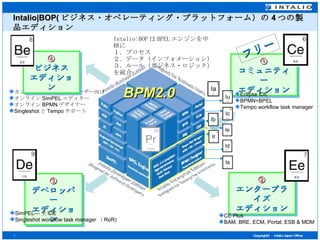 Intalio|BOP( ビジネス・オペレーティング・プラットフォーム）の 4 つの製品エディション ② エンタープライズ エディション ③ デベロッパー エディション CE Plus BAM, BRE, ECM, Portal, ESB & MDM SimPEL— 全 IDE  Singleshot workflow task manager （ RoR) カジュアルなビジネス・ユーザー向け オンライン SimPEL エディター オンライン BPMN デザイナー Singleshot と Tempo サポート ④ ビジネス エディション Intalio|BOP は BPEL エンジンを中核に １．プロセス ２．データ（インフォメーション） ３．ルール（ビジネス・ロジック）を統合 BPM2.0 ① コミュニティー エディション Eclipse IDE BPMN+BPEL Tempo workflow task manager フリー 