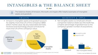 CAPITAL FOR THE SERVICE ECONOMY
INTANGIBLES & THE BALANCE SHEET
13.8%
3.1%
1.7%
1.0%
Goodwill Net Intangible Assets
Microsoft 10-K 6/18
Apple 10-K 9/17
https://blogs.cfainstitute.org/investor/2019/01/11/a-renaissance-in-intangible-valuation-five-methods/
https://finance.yahoo.com/quote/AMZN/key-statistics/
Additional
Equity
Value
Net
Tangible
Assets
Goodwill
Intangible
Assets
▪ Amazon’s intangible assets and goodwill account
for slightly more than 2% of the company’s $860
billion market value. By any reasonable estimate,
its brand and technology should contribute far
more than 2% of the company’s value.
▪ Net tangible assets is a small part of both
companies’ balance sheet, but Microsoft has
a higher percentage of goodwill due to the
company’s greater number of acquisitions.
The balance sheets of Amazon, Microsoft, and Apple offer helpful examples of intangible
assets and goodwill.
A M A Z O N M I C RO S O F T & A P P L E
 