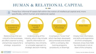 CAPITAL FOR THE SERVICE ECONOMY
Closely-held information,
and skills and experience
of a firm’s employees.
However, know-how held
by individuals is not an
asset of the company.
Know-How
A company’s “know-how”
which has been developed,
(documented) and shared
within a company, like
training programs,
procedures, or drawings.
Organizational
Knowledge
Understanding of the
industry, which may include
specific information on
competitors, new entrants,
or a broader approach to
strategic decision-making.
Strategy &
Market
Intelligence
Relationships that are
critical to the businesses,
are often a barrier to entry,
and primary reasons for a
strategic acquisition.
Critical Partners,
Suppliers &
Customers
HUMAN & RELATIONAL CAPITAL
http://metispartners.com/ip-basics/
These four informal IP assets fall within the notion of intellectual capital and, more
specifically, within human and relational capital.
 