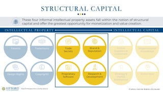 CAPITAL FOR THE SERVICE ECONOMY
STRUCTURAL CAPITAL
These four informal intellectual property assets fall within the notion of structural
capital and offer the greatest opportunity for monetization and value creation.
Trademarks
CopyrightsDesign Rights
Patents Trade
Secrets
Organizational
Knowledge
Proprietary
Software
Brand &
Reputation
Critical
Suppliers &
Customers
Research &
Development
Strategy &
Market
Intelligence
Know-How
http://metispartners.com/ip-basics/
I N T E L L E C T UA L P RO P E R T Y I N T E L L E C T UA L C A P I TA L
 