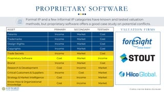 CAPITAL FOR THE SERVICE ECONOMY
PROPRIETARY SOFTWARE
ASSET PRIMARY SECONDARY TERTIARY
Patents Income Market Cost
Trademarks Income Market Cost
Design Rights Income Market Cost
Copyrights Income Market Cost
Trade Secrets Income Market Cost
Proprietary Software Cost Market Income
Brand Income Market Cost
Research & Development Cost Income Market
Critical Customers & Suppliers Income Cost Market
Strategy & Market Intelligence Cost Income Market
Know-How & Organizational
Knowledge
Cost Income Market
VA L UAT I O N F I R M S
Formal IP and a few informal IP categories have known and tested valuation
methods, but proprietary software offers a good case study on potential conflicts.
 