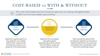 CAPITAL FOR THE SERVICE ECONOMY
Proprietary
Software
COST-BASED vs WITH & WITHOUT
http://metispartners.com/ip-basics/
Cost-
Based
With &
Without
Systems the company
has spent years
developing and for which
the company could not
easily replace, if at all.
Does the capital spent on
the systems accurately
reflect their value to the
business or value to an
acquirer of the business?
How would the loss of the
company’s systems or having to
replace them from the ground
up impact the company’s cash
flow and resulting value?
The most reasonable and commonsense approach to valuing intangible assets
is often not the most widely used method.
 