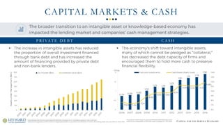 CAPITAL FOR THE SERVICE ECONOMY
CAPITAL MARKETS & CASH
The broader transition to an intangible asset or knowledge-based economy has
impacted the lending market and companies’ cash management strategies.
▪ The economy’s shift toward intangible assets,
many of which cannot be pledged as “collateral,”
has decreased the debt capacity of firms and
encouraged them to hold more cash to preserve
financial flexibility.
▪ The increase in intangible assets has reduced
the proportion of overall investment financed
through bank debt and has increased the
amount of financing provided by private debt
and non-bank lenders.
https://blogs.cfainstitute.org/investor/2019/01/11/a-renaissance-in-intangible-valuation-five-methods/
https://www.spglobal.com/en/research-insights/articles/US-Corporate-Cash-Reaches-19-Trillion-But-Rising-Debt-and-Tax-Reform-Pose-Risk
0.74 0.79 0.83
1.02
1.24 1.19
1.29
1.61
1.71 1.75
1.92
7.6% 7.3%
7.5%
8.9%
9.6% 9.6%
9.7%
11.3% 11.1% 11.1%
11.8%
6%
7%
8%
9%
10%
11%
12%
13%
14%
0
0.5
1
1.5
2
2006 2007 2008 2009 2010 2011 2012 2013 2014 2015 2016
Cash and investments Cash/Assets (Right Scale)
(Tril.$)
0
100
200
300
400
500
600
700
800 Dry Powder ($bn) Unrealized Value ($bn)
AssetsunderManagement($bn)
P R I VAT E D E B T C A S H
https://www.federalreserve.gov/pubs/feds/2013/201367/index.html
https://www.theleadleft.com/private-debt-intelligence-7-30-2018/
 
