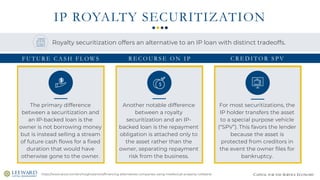 CAPITAL FOR THE SERVICE ECONOMY
IP ROYALTY SECURITIZATION
https://www.stout.com/en/insights/article/financing-alternatives-companies-using-intellectual-property-collateral
The primary difference
between a securitization and
an IP-backed loan is the
owner is not borrowing money
but is instead selling a stream
of future cash flows for a fixed
duration that would have
otherwise gone to the owner.
Another notable difference
between a royalty
securitization and an IP-
backed loan is the repayment
obligation is attached only to
the asset rather than the
owner, separating repayment
risk from the business.
For most securitizations, the
IP holder transfers the asset
to a special purpose vehicle
(“SPV”). This favors the lender
because the asset is
protected from creditors in
the event the owner files for
bankruptcy.
Royalty securitization offers an alternative to an IP loan with distinct tradeoffs.
R E C O U R S E O N I PF U T U R E C A S H F L OW S C R E D I T O R S P V
 
