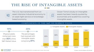 CAPITAL FOR THE SERVICE ECONOMY
THE RISE OF INTANGIBLE ASSETS
The U.S. has transitioned from an
asset-intensive industrial economy to
an asset-light service or knowledge-
based economy.
Ocean Tomo’s study on intangible
assets has been heavily quoted by
economists and academics covering
intangible assets.
17%
32%
68%
80% 87%
83%
68%
32%
20% 13%
199519851975 2005 2015*
Intangible AssetsTangible Assets
Physical assets
comprised more
than 80% of the
S&P Market Value.
The percentages
had reversed with
intangible assets
comprising 87%.
1975 2015
https://www.oceantomo.com/2015/03/04/2015-intangible-asset-market-value-study/
C O M P O N E N T S O F T H E S & P 5 0 0 M A R K E T VA L U E
 