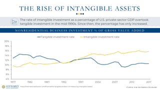 CAPITAL FOR THE SERVICE ECONOMY
N O N R E S I D E N T I A L BU S I N E S S I N V E S T M E N T % O F G RO S S VA L U E A D D E D
https://internationaldirector.com/finance/the-tangible-problem-of-measuring-intangible-assets/
4%
6%
8%
10%
12%
14%
16%
18%
20%
1977 1982 1987 1992 1997 2002 2007 2012 2017
Tangible investment rate Intangible investment rate
THE RISE OF INTANGIBLE ASSETS
The rate of intangible investment as a percentage of U.S. private-sector GDP overtook
tangible investment in the mid-1990s. Since then, the percentage has only increased.
 