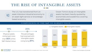CAPITAL FOR THE SERVICE ECONOMY
THE RISE OF INTANGIBLE ASSETS
The U.S. has transitioned from an
asset-intensive industrial...