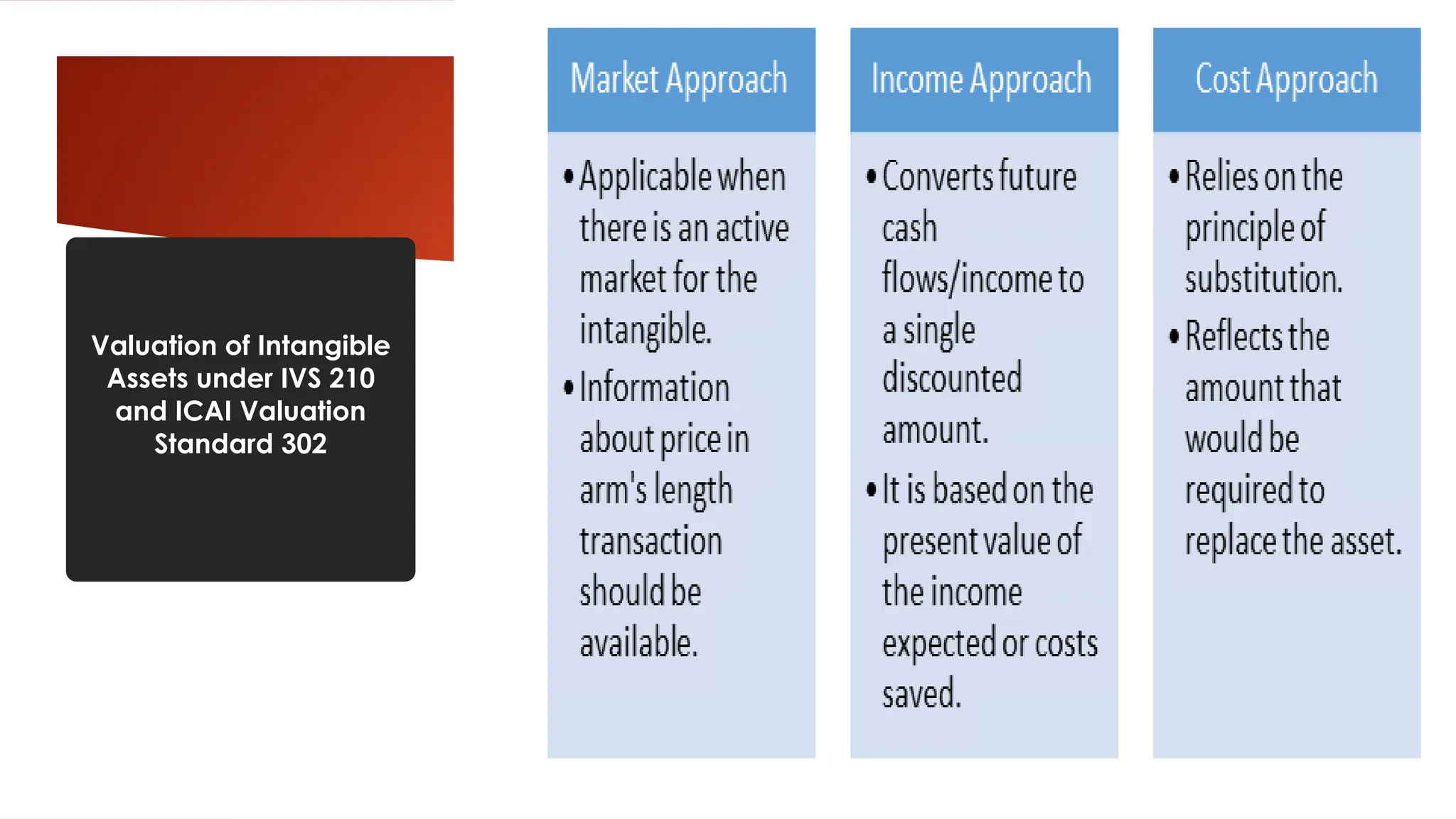 Valuation of Intangible
Assets under IVS 210
and ICAI Valuation
Standard 302
 