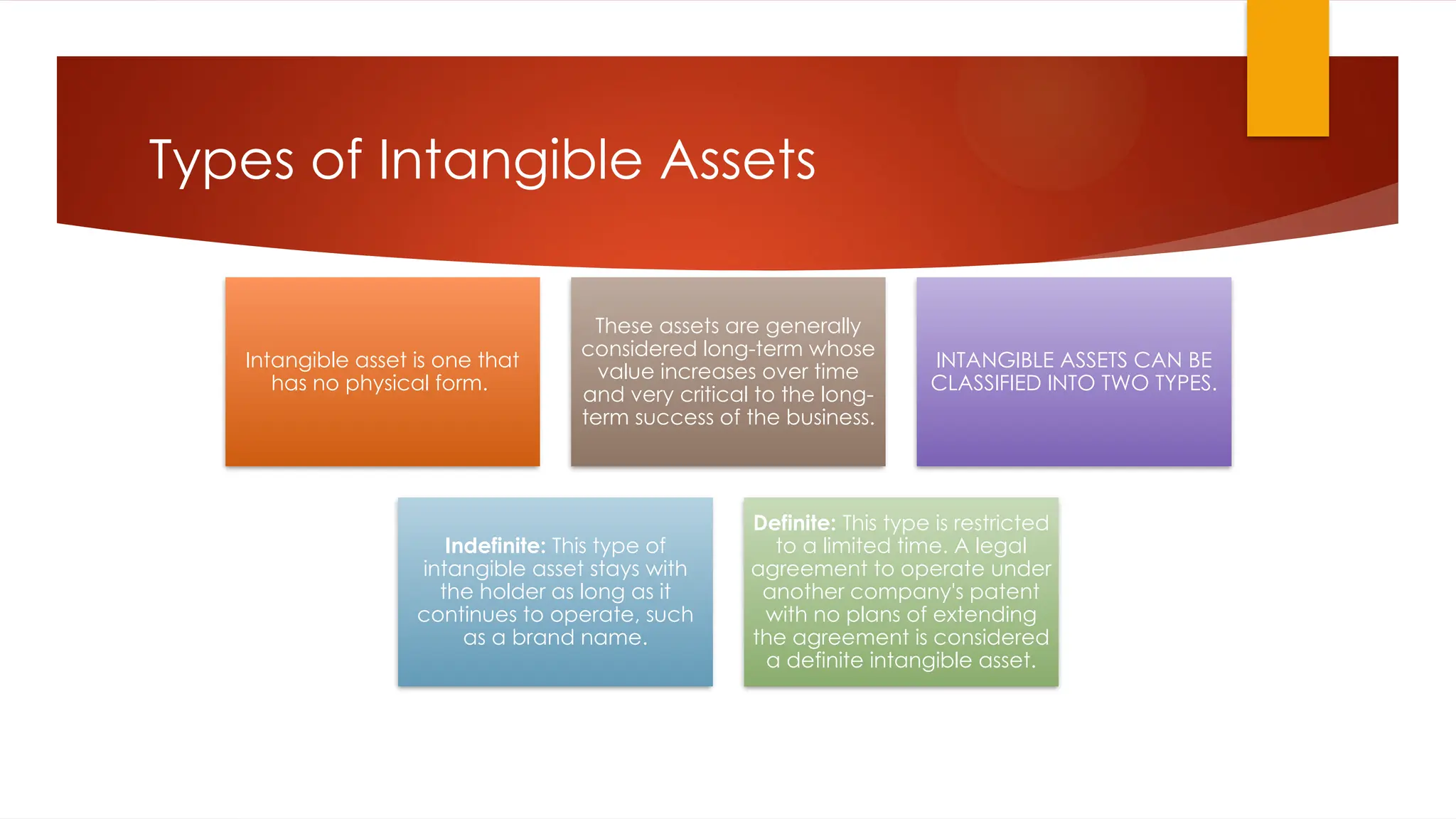 Types of Intangible Assets
Intangible asset is one that
has no physical form.
These assets are generally
considered long-term whose
value increases over time
and very critical to the long-
term success of the business.
INTANGIBLE ASSETS CAN BE
CLASSIFIED INTO TWO TYPES.
Indefinite: This type of
intangible asset stays with
the holder as long as it
continues to operate, such
as a brand name.
Definite: This type is restricted
to a limited time. A legal
agreement to operate under
another company's patent
with no plans of extending
the agreement is considered
a definite intangible asset.
 
