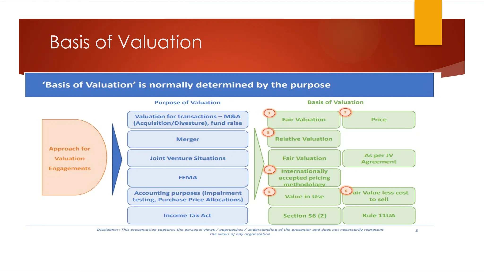 Basis of Valuation
 