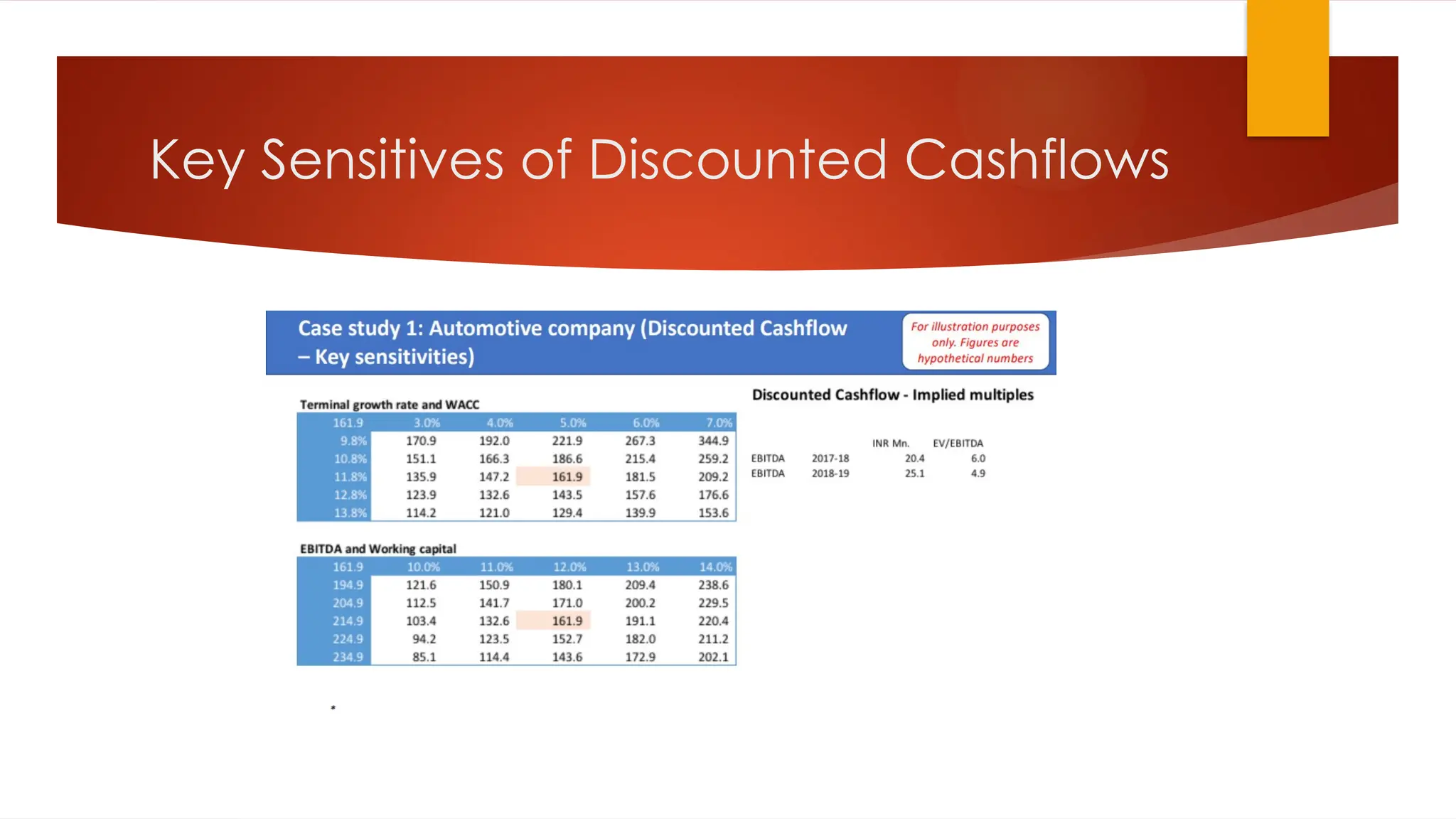 Key Sensitives of Discounted Cashflows
 