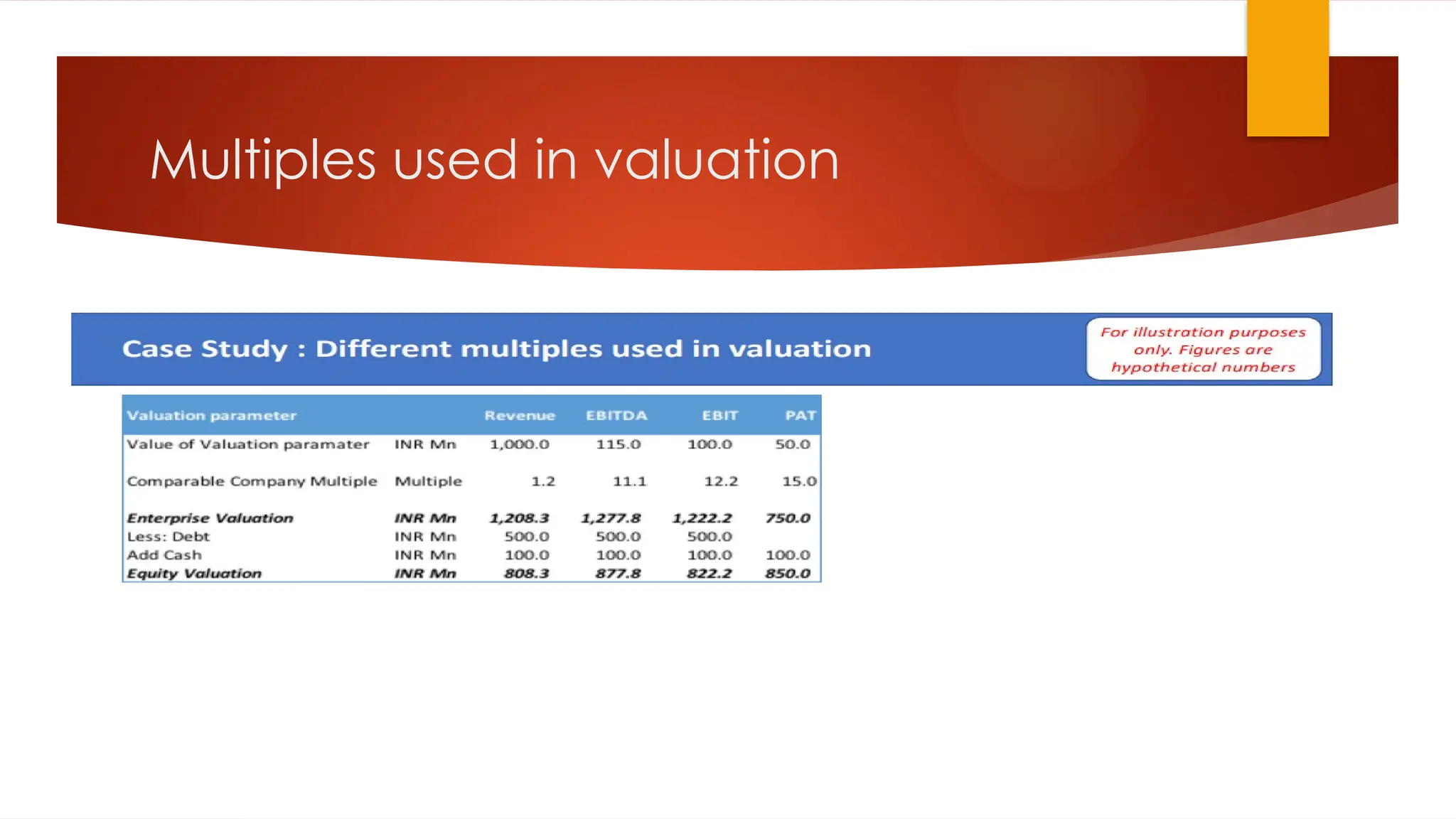 Multiples used in valuation
 
