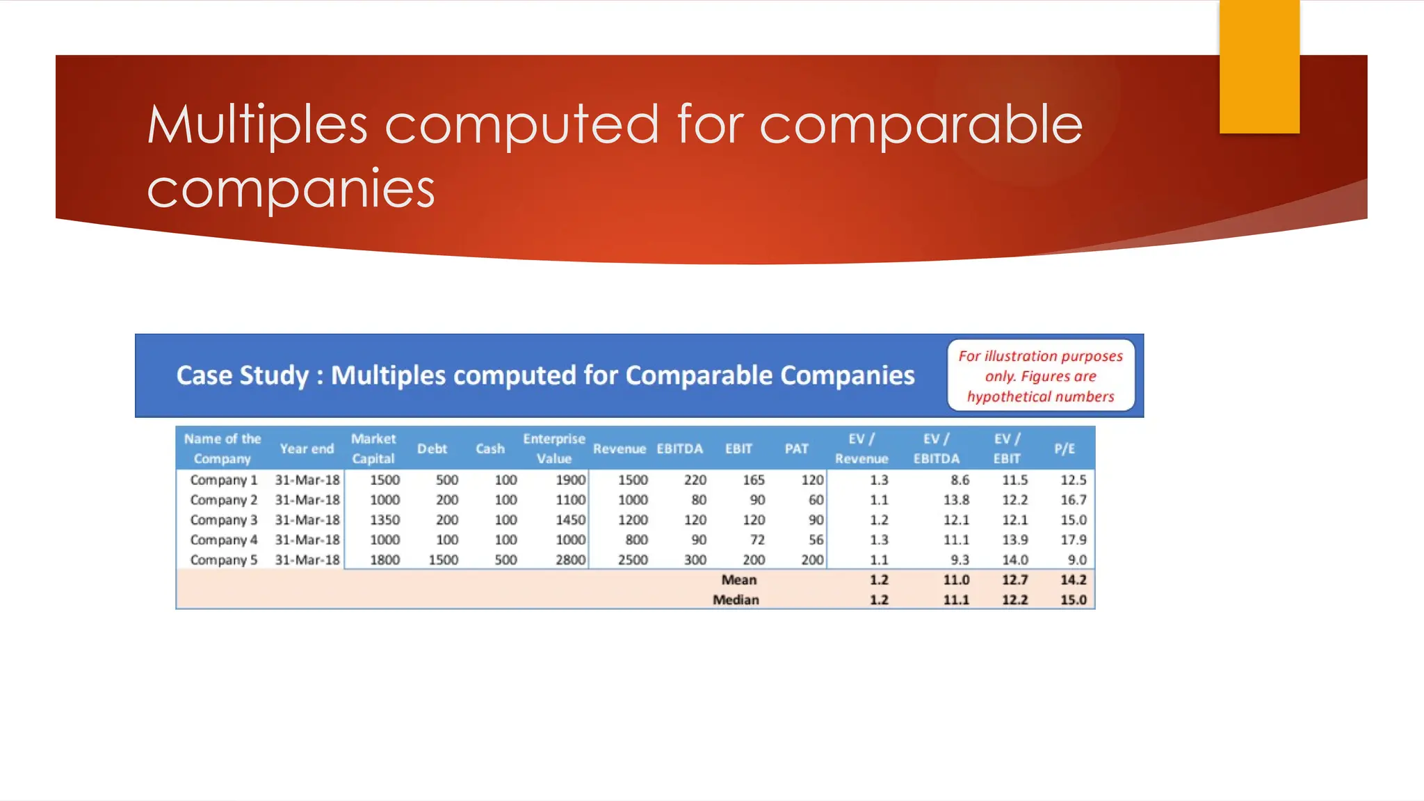 Multiples computed for comparable
companies
 