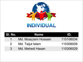 Sl. No. Name ID.
1 Md. Moazzem Hossain 110106034
2 Md. Taijul Islam 110306009
3 Md. Mehedi Hasan 110306029
 