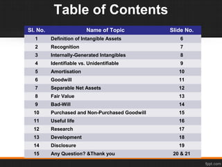 Table of Contents
Sl. No. Name of Topic Slide No.
1 Definition of Intangible Assets 6
2 Recognition 7
3 Internally-Generated Intangibles 8
4 Identifiable vs. Unidentifiable 9
5 Amortisation 10
6 Goodwill 11
7 Separable Net Assets 12
8 Fair Value 13
9 Bad-Will 14
10 Purchased and Non-Purchased Goodwill 15
11 Useful life 16
12 Research 17
13 Development 18
14 Disclosure 19
15 Any Question? &Thank you 20 & 21
 