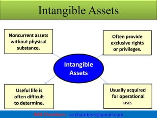 Define Intangible Resources INTANGIBLE ASSETS - VALUATION AND ITS - PPT.pptx