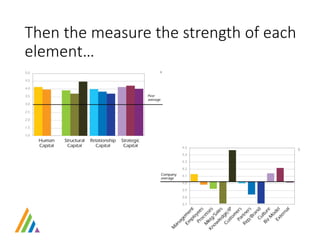 Then the measure the strength of each
element…

 
