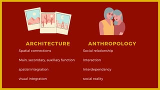 ANTHROPOLOGY
Social relationship
Interaction
Interdependancy
social reality
ARCHITECTURE
Spatial connections
Main, secondary, auxillary function
spatial integration
visual integration
 