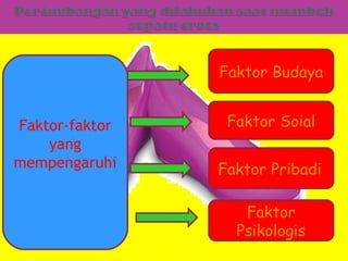 Faktor Budaya


Faktor-faktor    Faktor Soial
    yang
mempengaruhi    Faktor Pribadi

                   Faktor
                  Psikologis
 