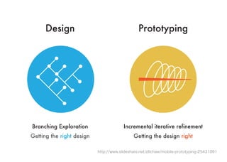 http://www.slideshare.net/dlichaw/mobile-prototyping-25431091
Incremental iterative refinement
Getting the design right
Pr...