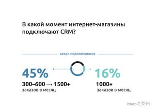 В какой момент интернет-магазины
подключают CRM?
среди подключивших
45%
300–600 → 1500+
заказов в месяц
16%
1000+
заказов ...