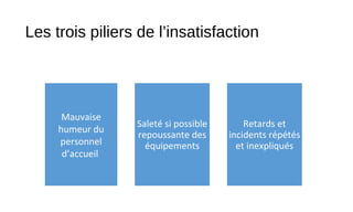 Les trois piliers de l’insatisfaction
Saleté si possible
repoussante des
équipements
Mauvaise
humeur du
personnel
d’accueil
Retards et
incidents répétés
et inexpliqués
 