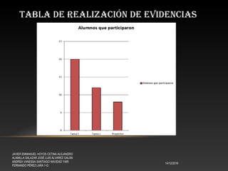 TABLA DE REALIZACIÓN DE EVIDENCIAS
14/12/2016
JAVIER EMMANUEL HOYOS CETINA ALEJANDRO
ALAMILLA SALAZAR JOSÉ LUIS ÁLVAREZ GALÁN
ANDREA VANESSA SANTIAGO NAVIDAD YAIR
FERNANDO PÉREZ LARA 1-G
 