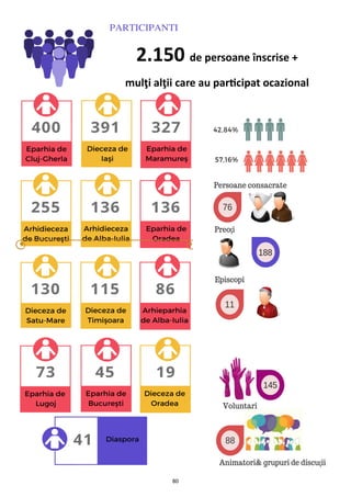 80
2.150 de persoane înscrise +
mulţi alţii care au participat ocazional
 