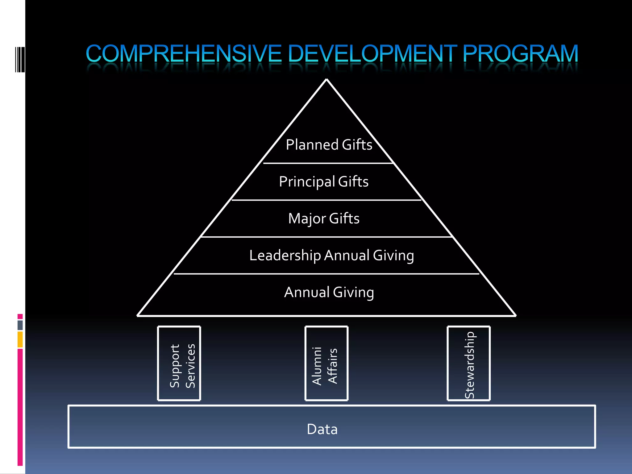 Planned Gifts

               Principal Gifts

                Major Gifts

           Leadership Annual Giving

                Annual Giving




                                      Stewardship
Services
Support




                    Alumni
                    Affairs




                   Data
 