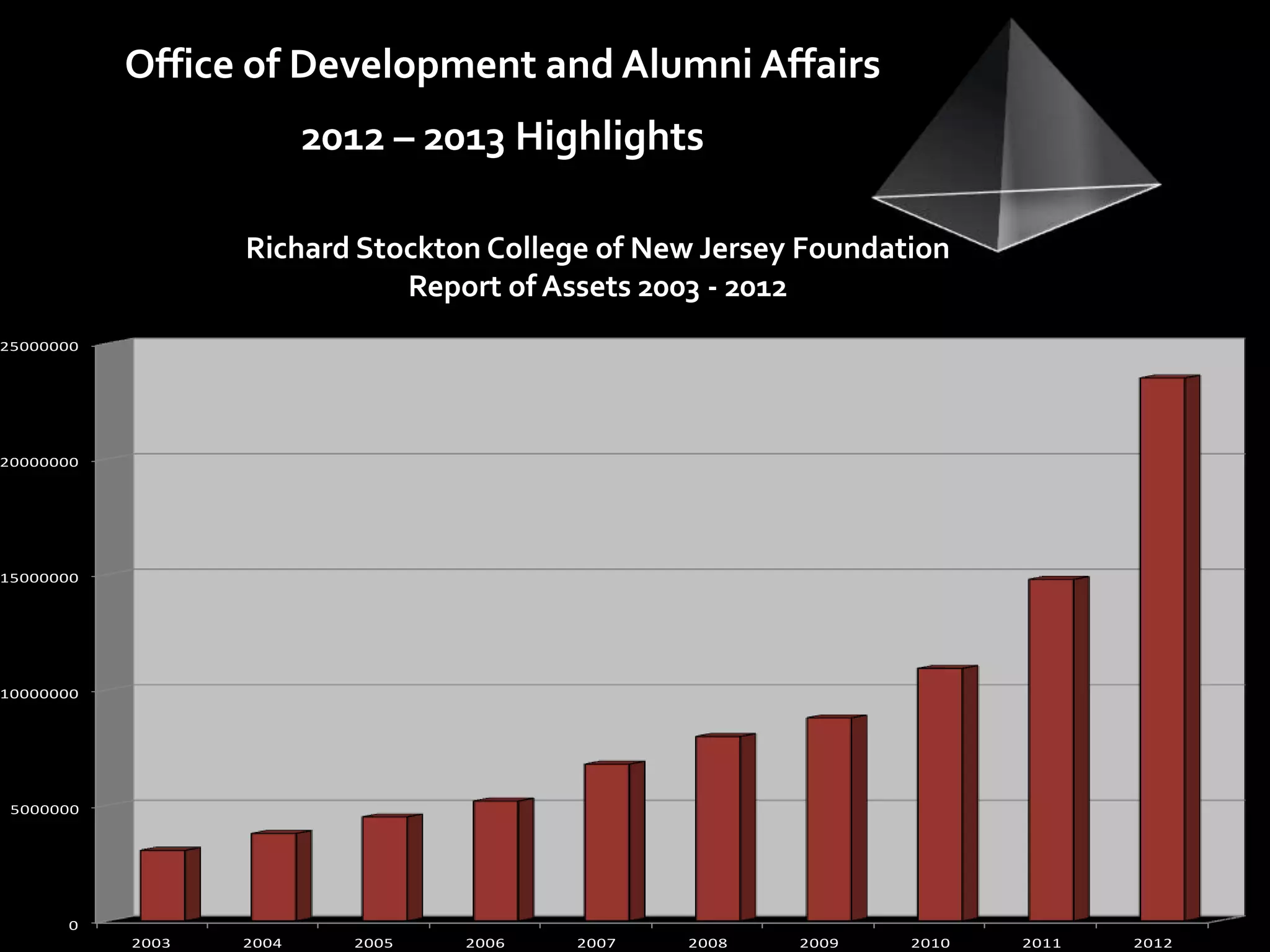 Office of Development and Alumni Affairs
                         2012 – 2013 Highlights

                  Richard Stockton College of New Jersey Foundation
                             Report of Assets 2003 - 2012
25000000




20000000




15000000




10000000




 5000000




       0
           2003   2004     2005   2006   2007   2008    2009    2010   2011   2012
 