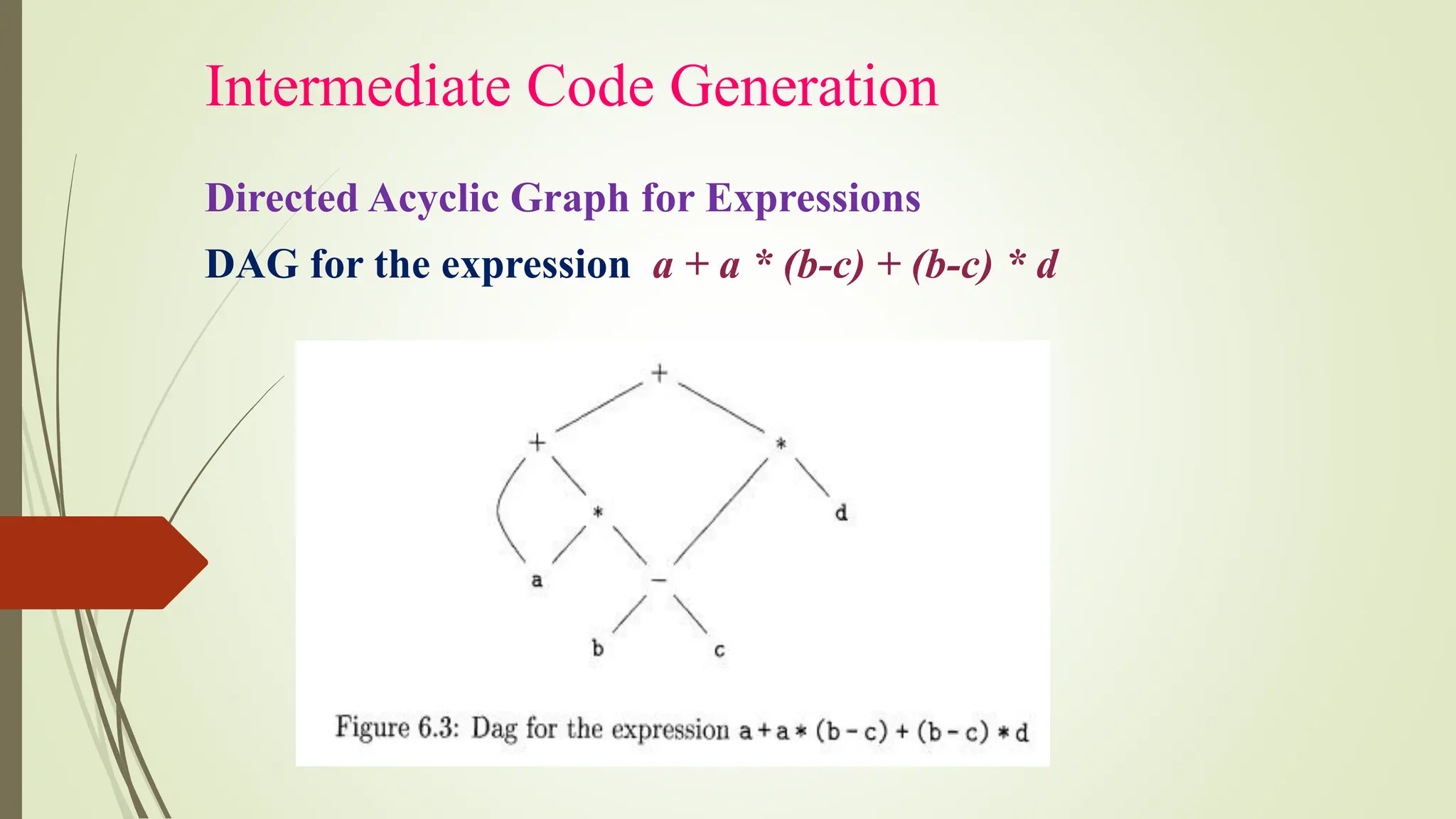 Intermediate Code Generation
Directed Acyclic Graph for Expressions
DAG for the expression a + a * (b-c) + (b-c) * d
 