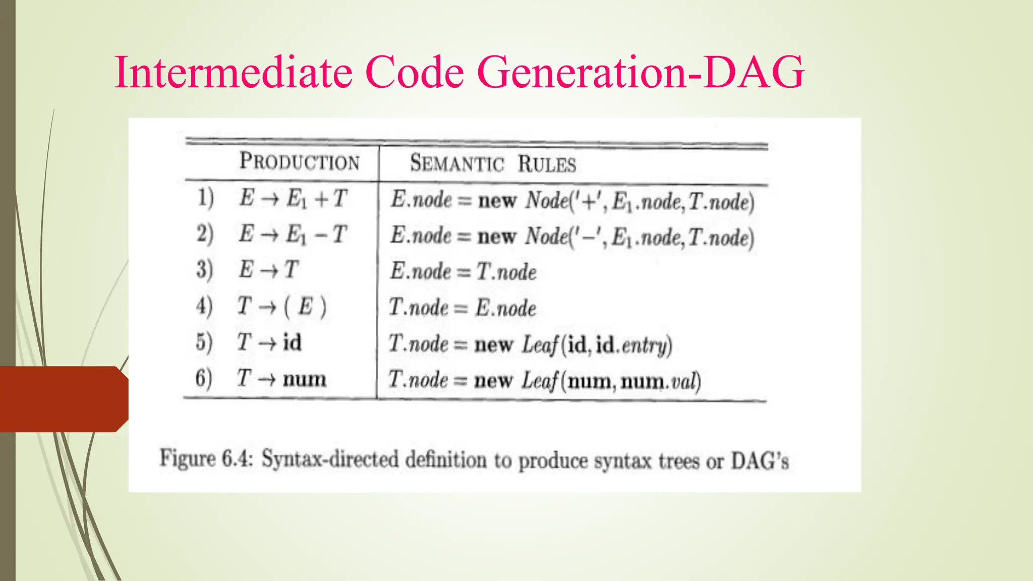 Intermediate Code Generation-DAG
 
