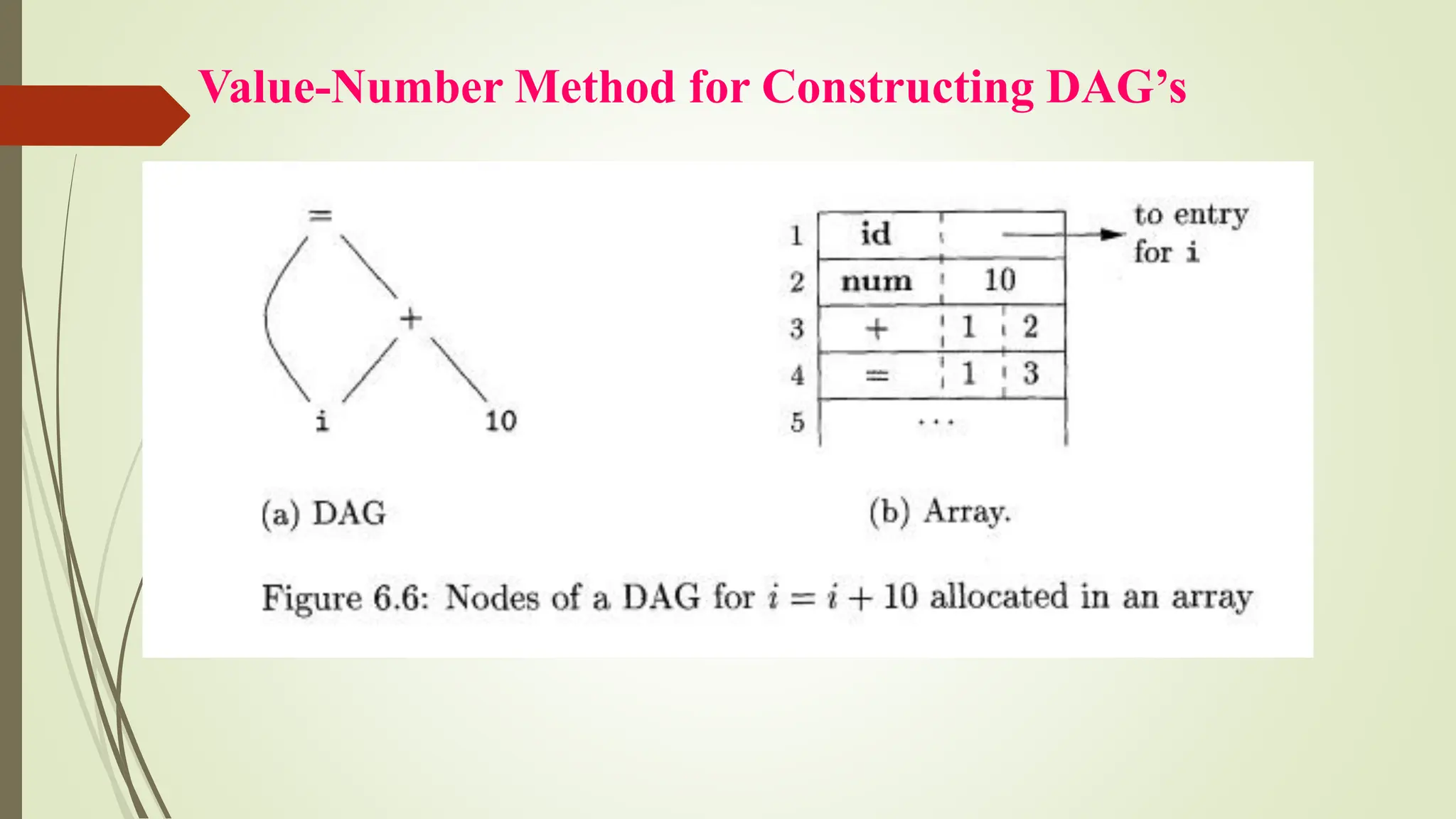 Value-Number Method for Constructing DAG’s
 