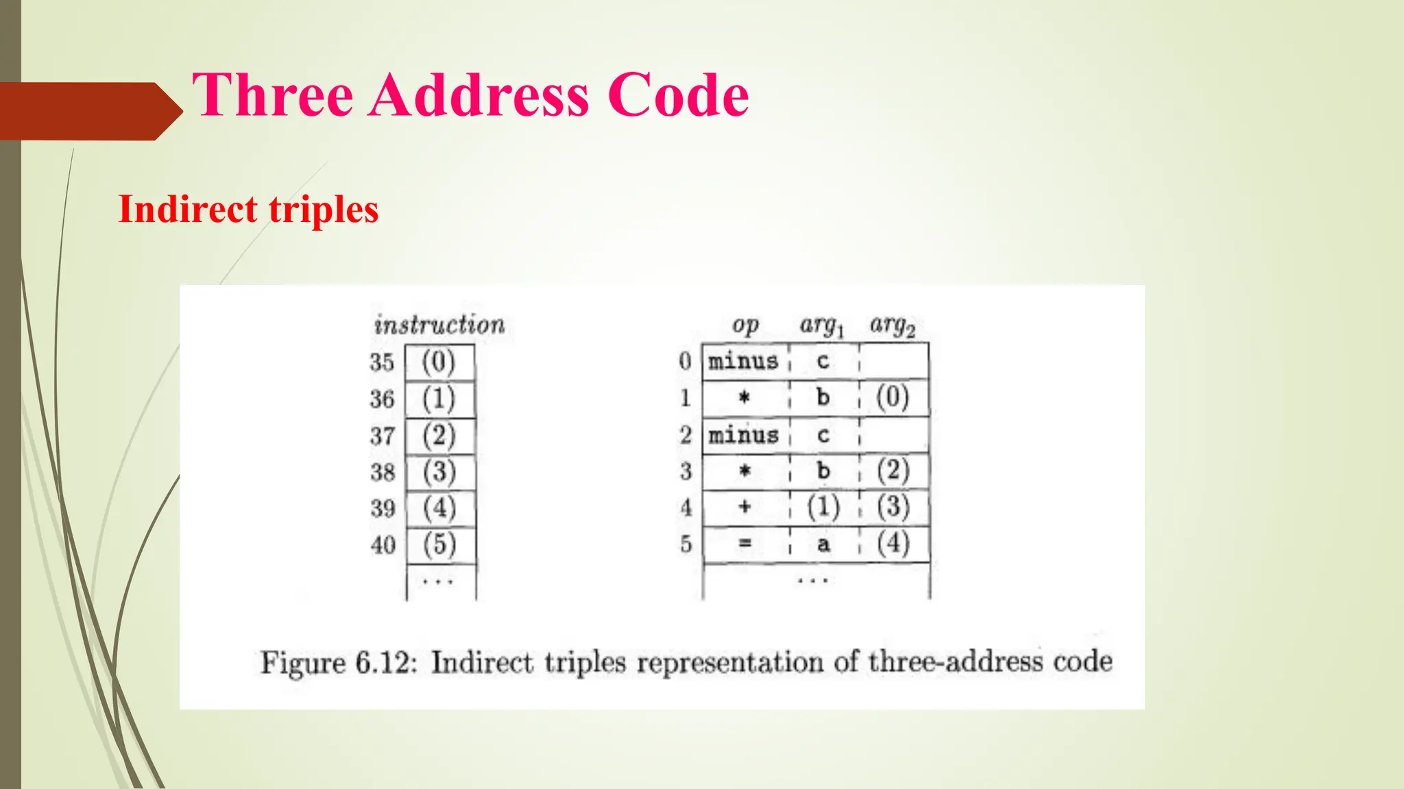 Three Address Code
Indirect triples
 